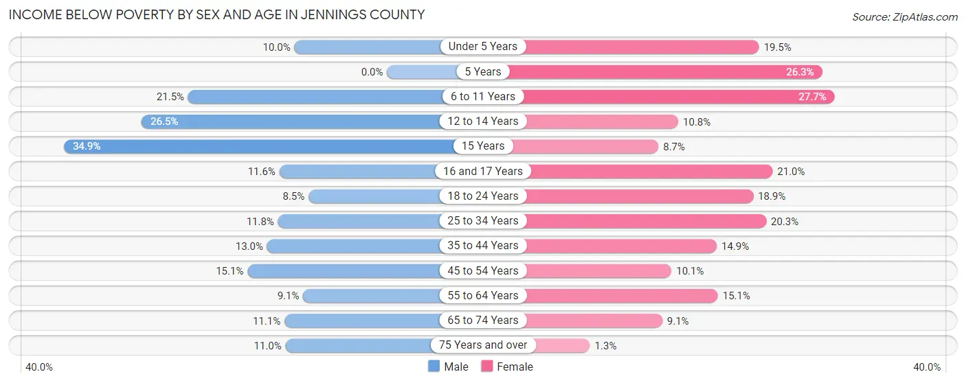 Income Below Poverty by Sex and Age in Jennings County