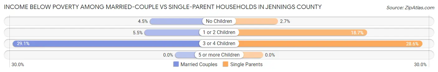 Income Below Poverty Among Married-Couple vs Single-Parent Households in Jennings County