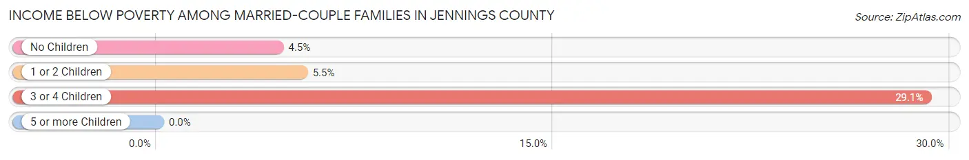 Income Below Poverty Among Married-Couple Families in Jennings County