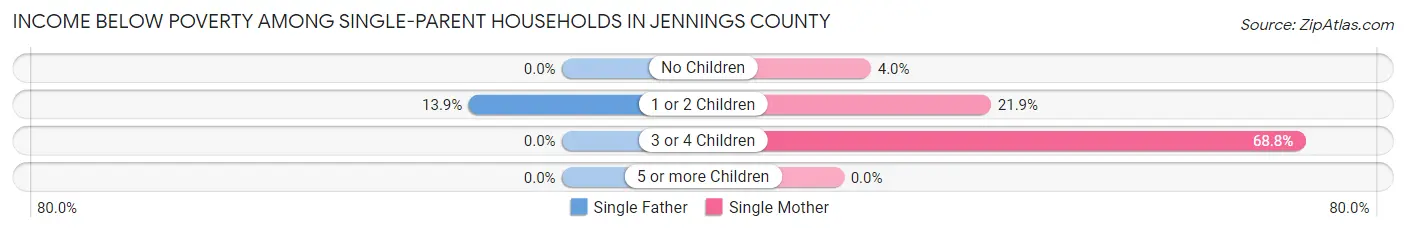 Income Below Poverty Among Single-Parent Households in Jennings County