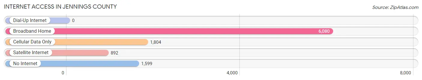 Internet Access in Jennings County
