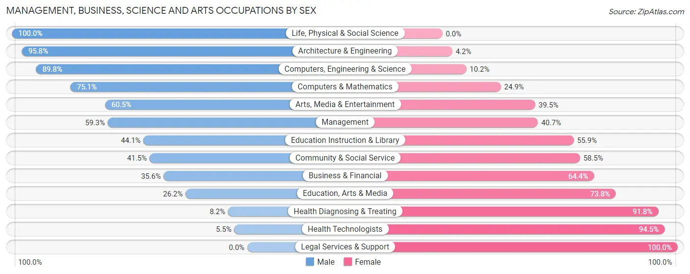 Management, Business, Science and Arts Occupations by Sex in Jennings County