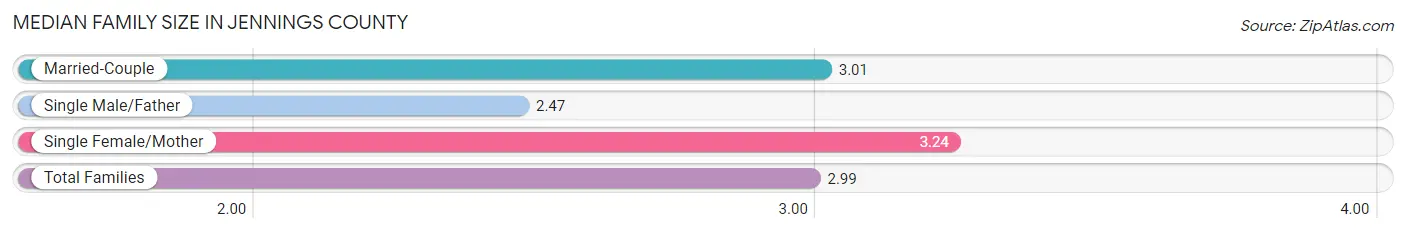 Median Family Size in Jennings County