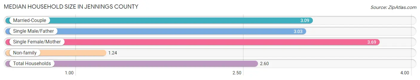 Median Household Size in Jennings County