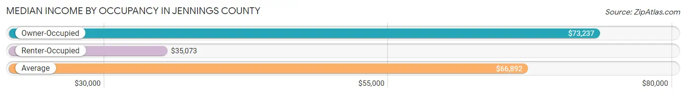 Median Income by Occupancy in Jennings County