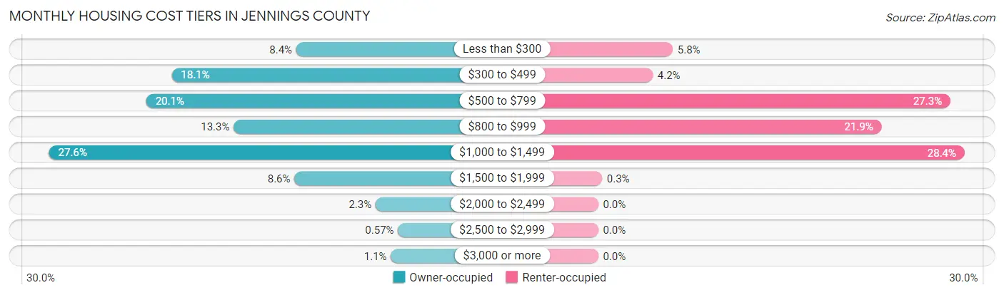 Monthly Housing Cost Tiers in Jennings County