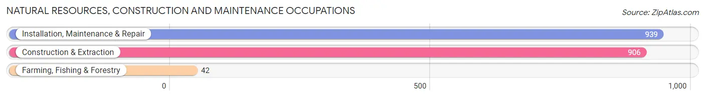 Natural Resources, Construction and Maintenance Occupations in Jennings County