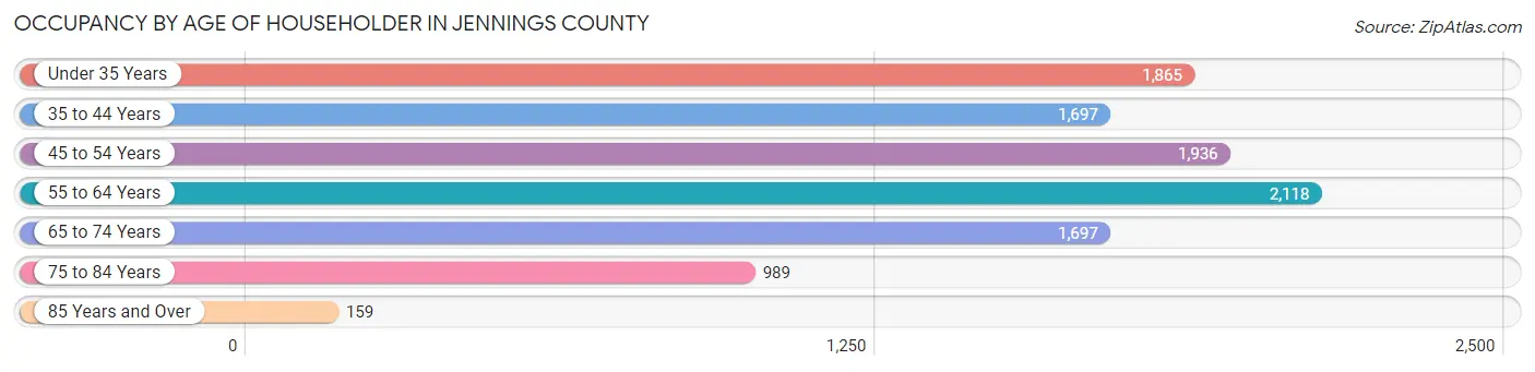 Occupancy by Age of Householder in Jennings County