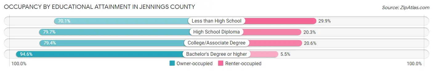 Occupancy by Educational Attainment in Jennings County