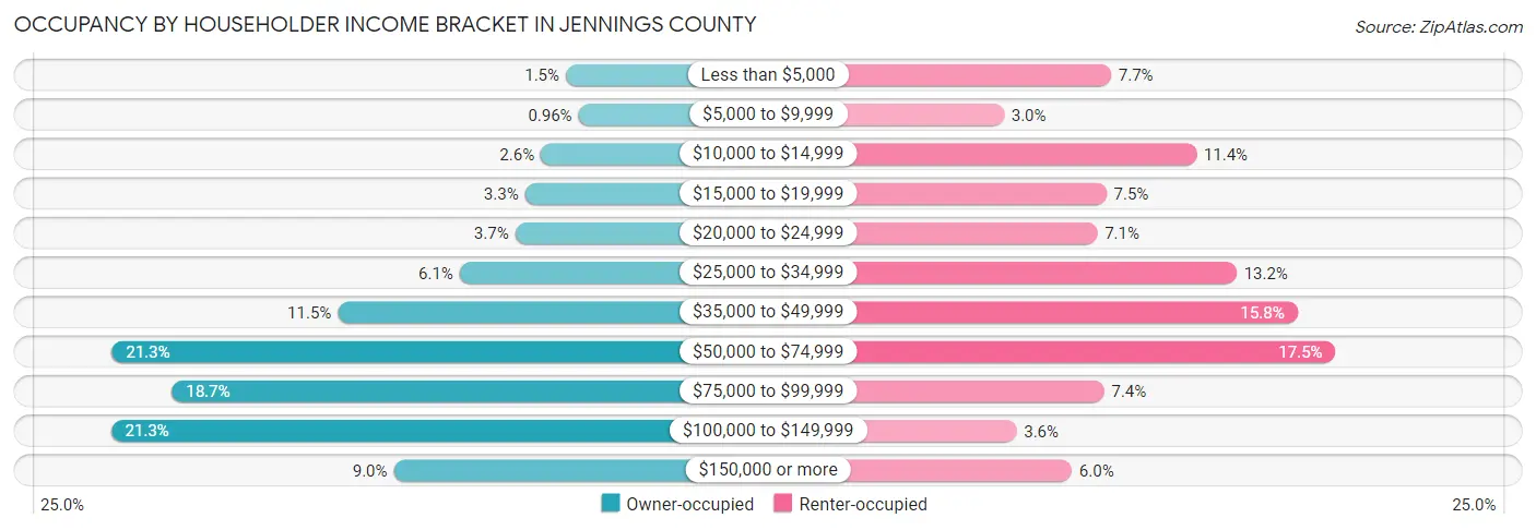 Occupancy by Householder Income Bracket in Jennings County