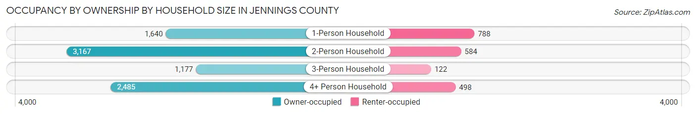 Occupancy by Ownership by Household Size in Jennings County