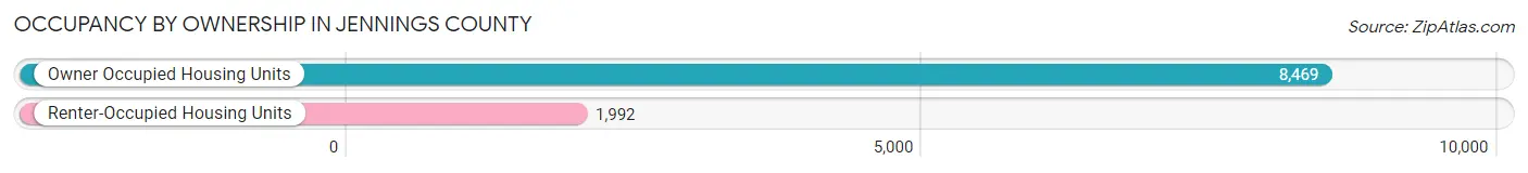 Occupancy by Ownership in Jennings County