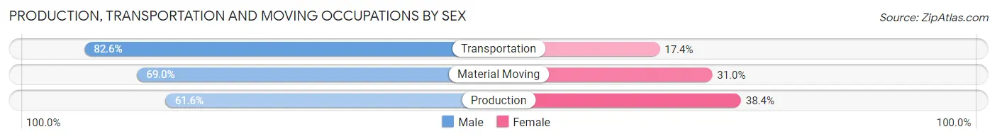 Production, Transportation and Moving Occupations by Sex in Jennings County