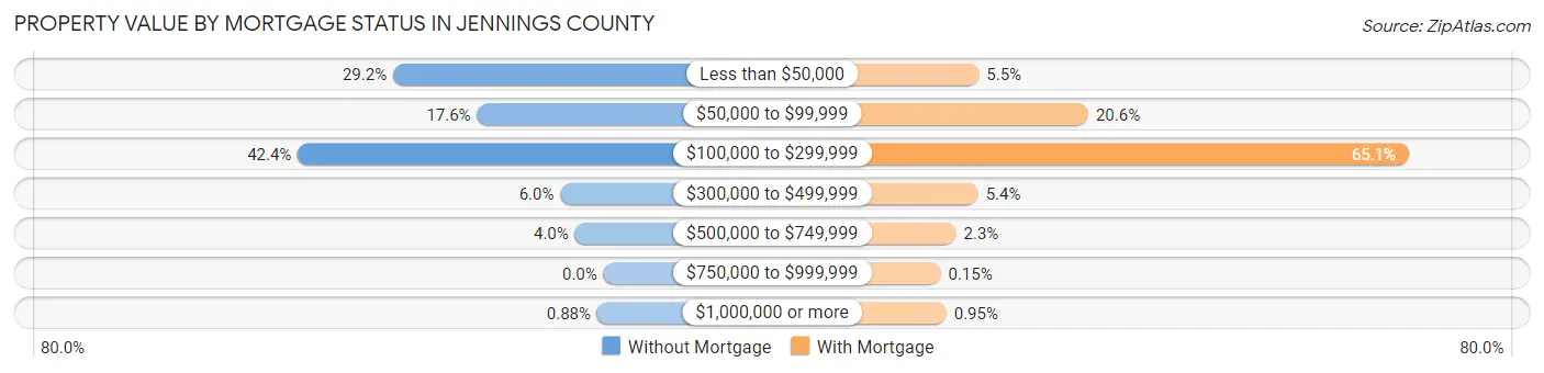 Property Value by Mortgage Status in Jennings County