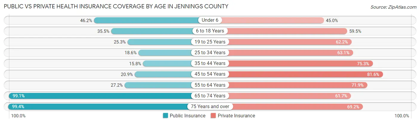 Public vs Private Health Insurance Coverage by Age in Jennings County