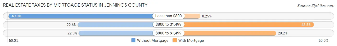 Real Estate Taxes by Mortgage Status in Jennings County