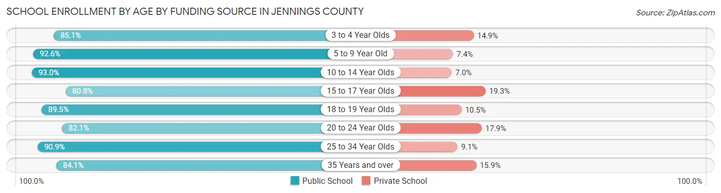 School Enrollment by Age by Funding Source in Jennings County