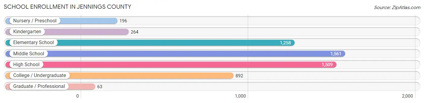 School Enrollment in Jennings County