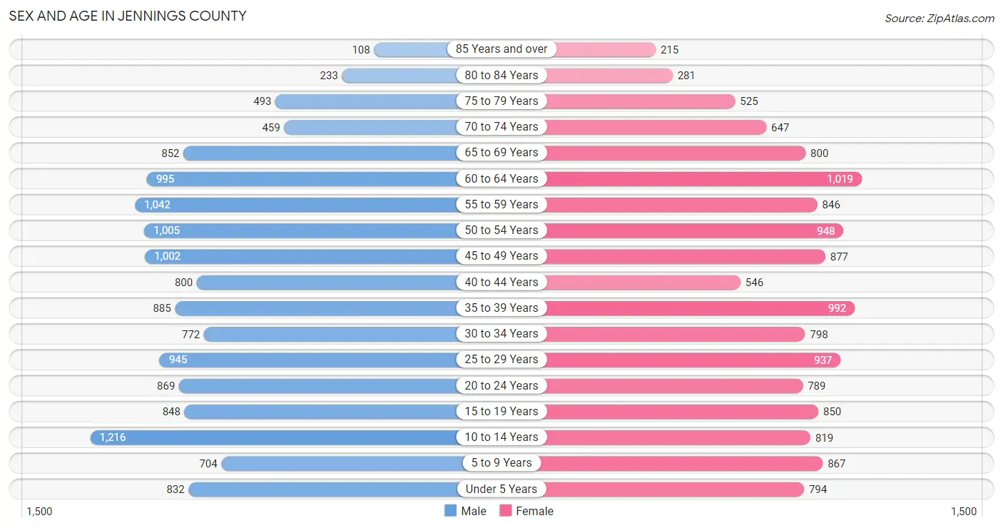 Sex and Age in Jennings County