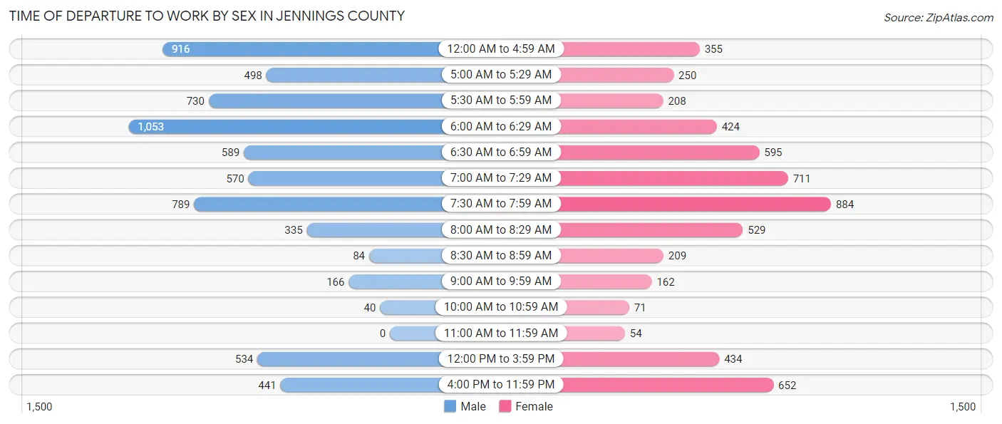 Time of Departure to Work by Sex in Jennings County