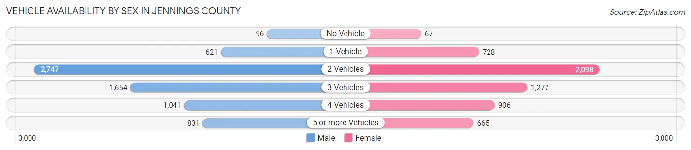 Vehicle Availability by Sex in Jennings County