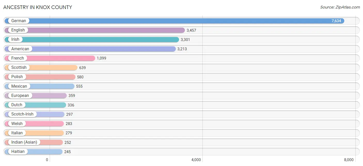 Ancestry in Knox County