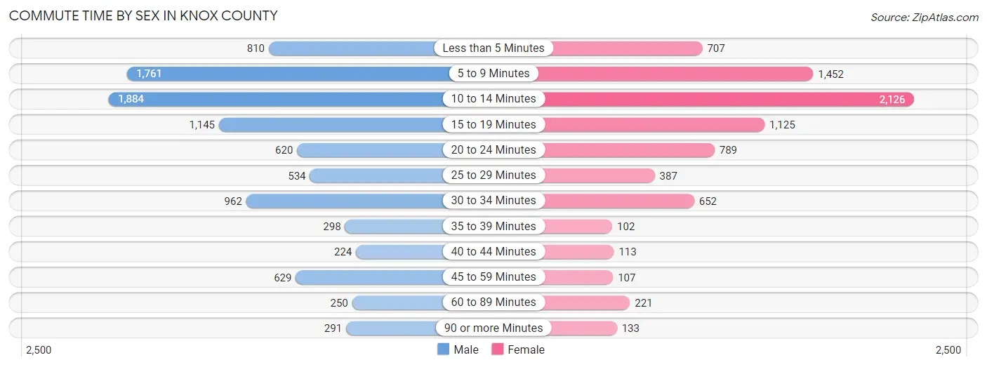 Commute Time by Sex in Knox County