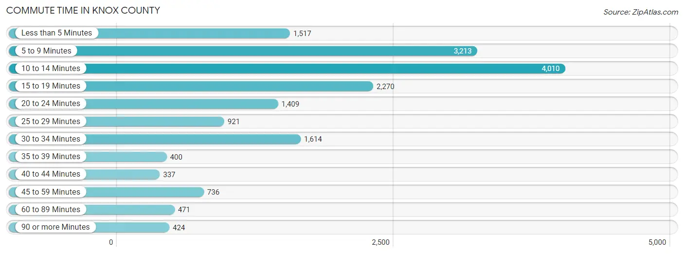 Commute Time in Knox County