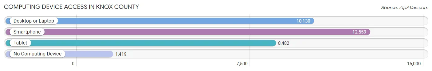 Computing Device Access in Knox County