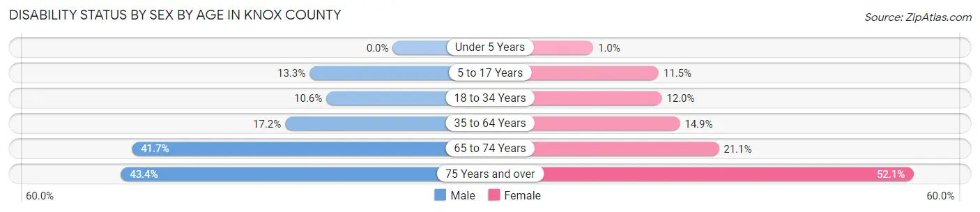 Disability Status by Sex by Age in Knox County