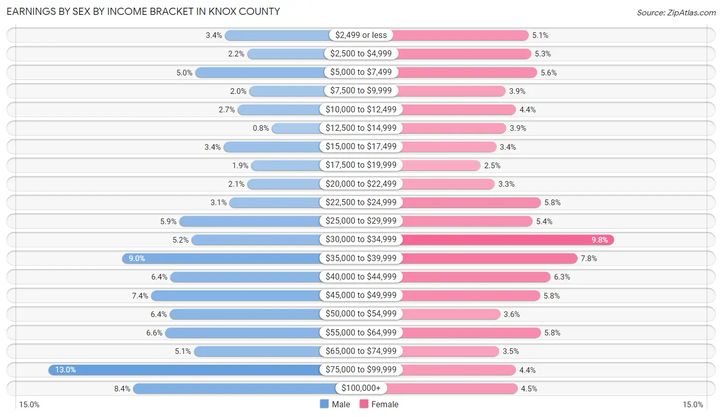 Earnings by Sex by Income Bracket in Knox County