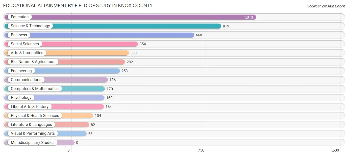 Educational Attainment by Field of Study in Knox County