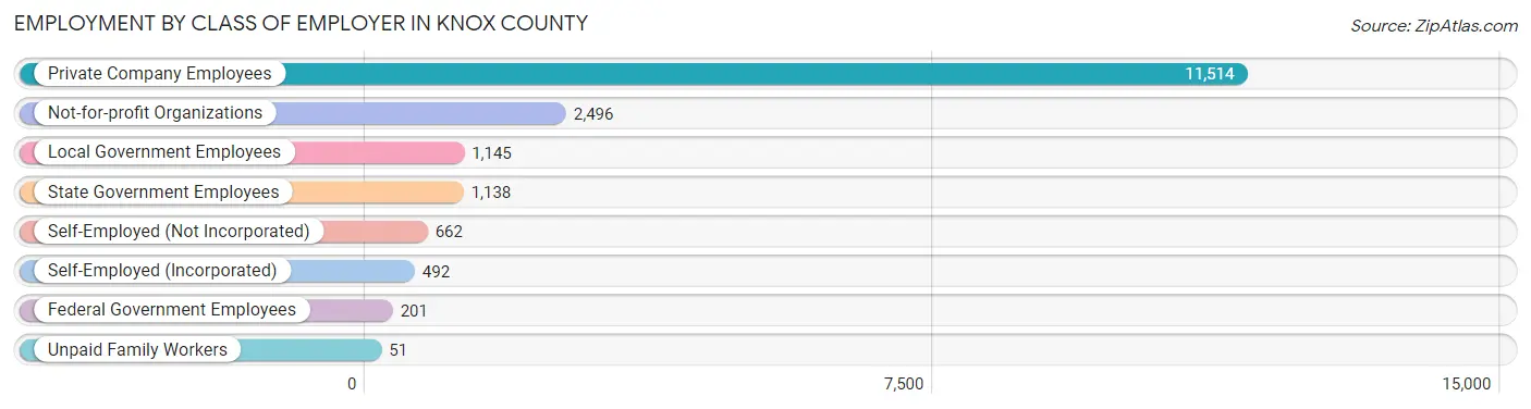 Employment by Class of Employer in Knox County