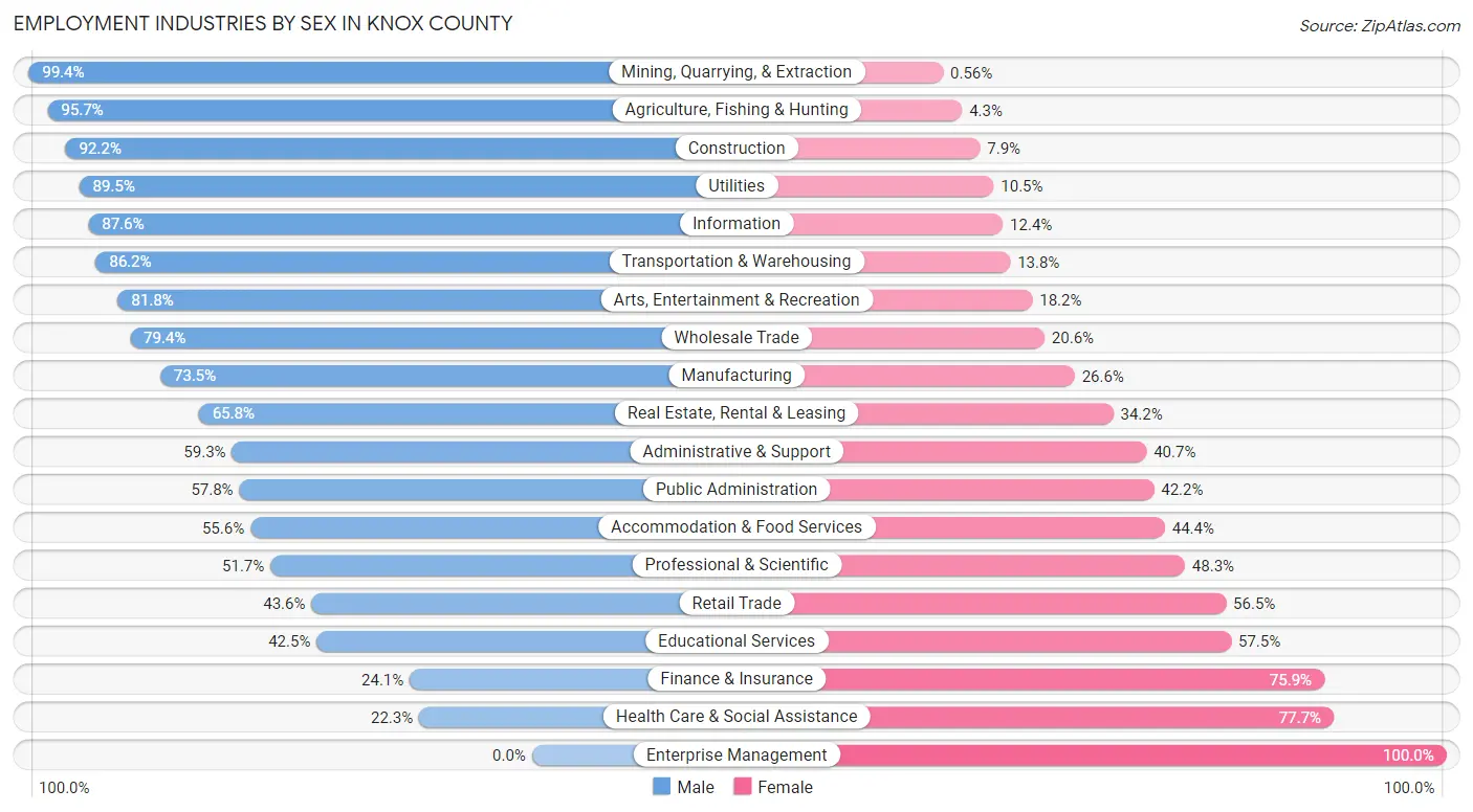 Employment Industries by Sex in Knox County