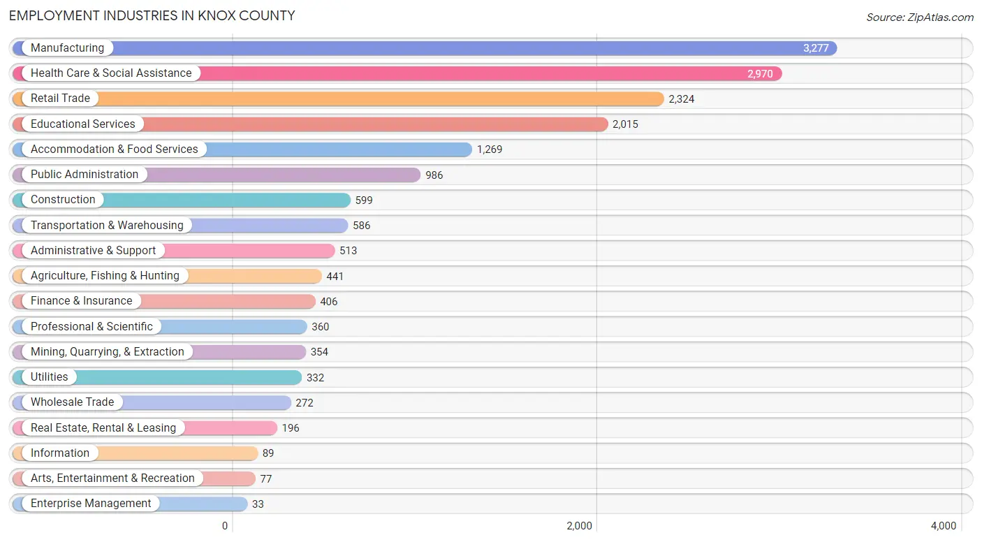 Employment Industries in Knox County