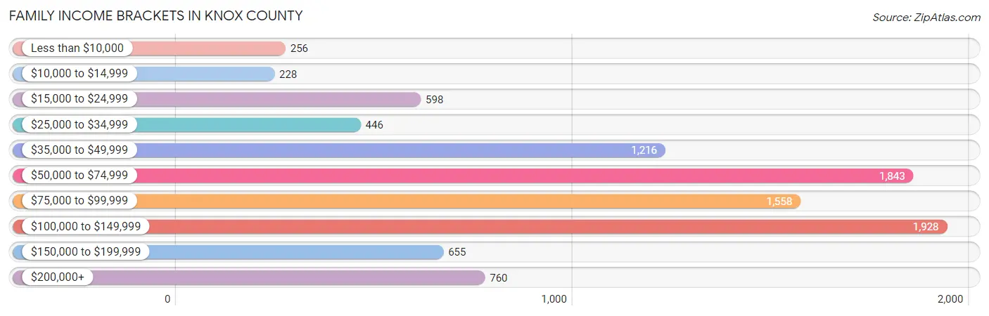 Family Income Brackets in Knox County