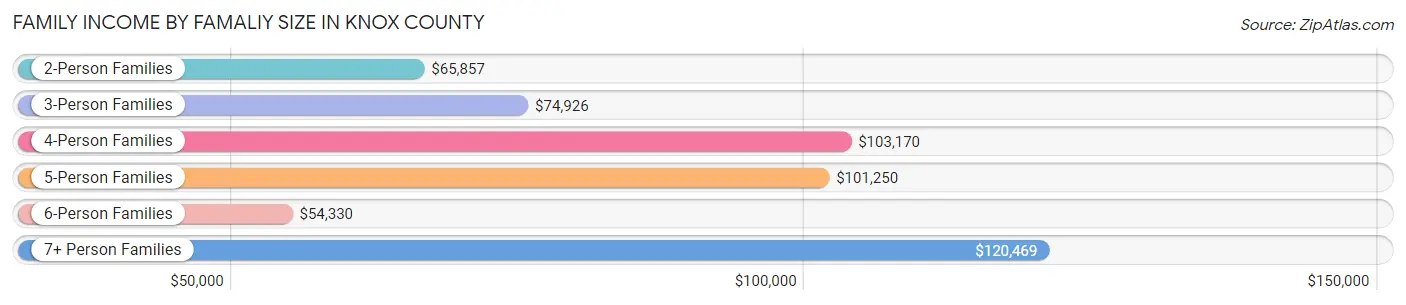 Family Income by Famaliy Size in Knox County