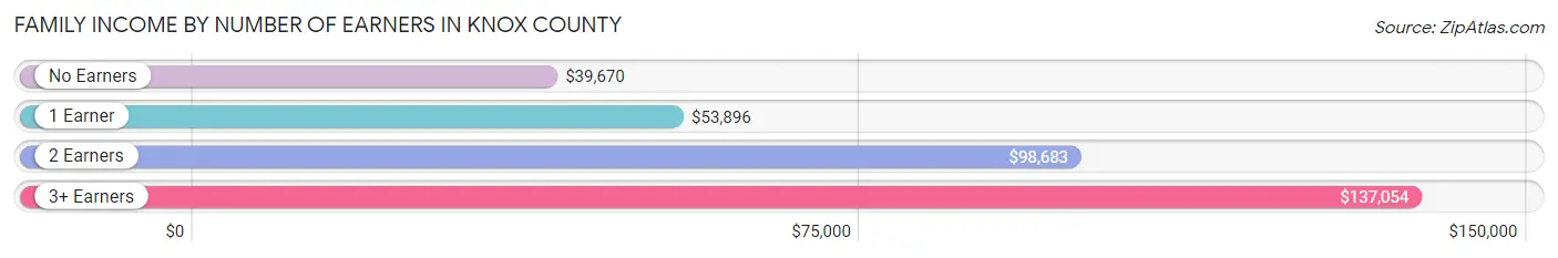 Family Income by Number of Earners in Knox County