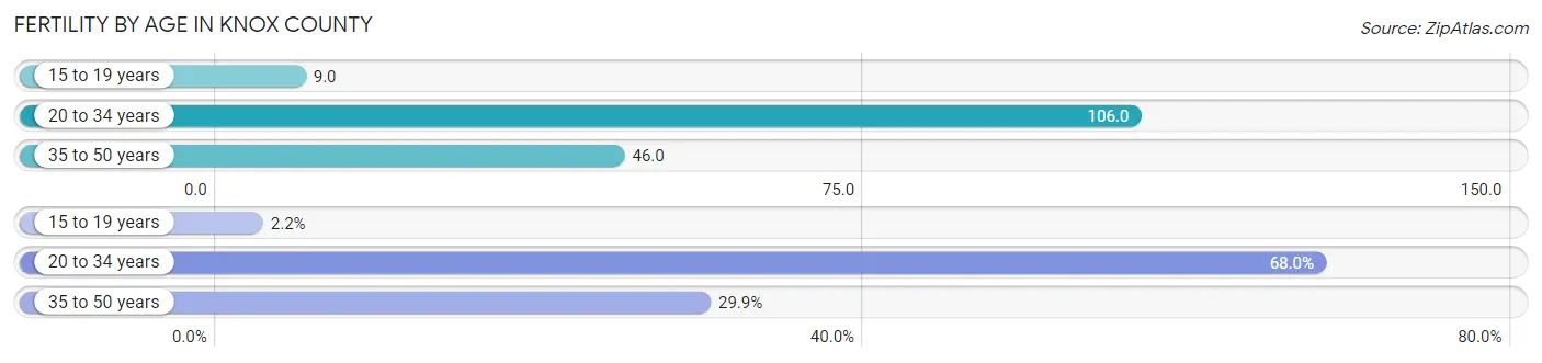 Female Fertility by Age in Knox County