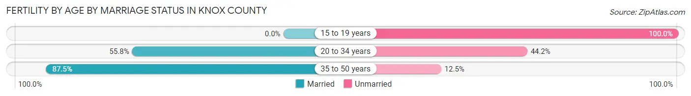 Female Fertility by Age by Marriage Status in Knox County