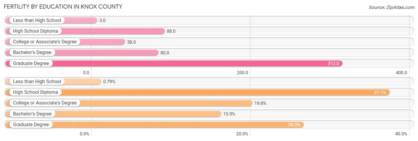 Female Fertility by Education Attainment in Knox County