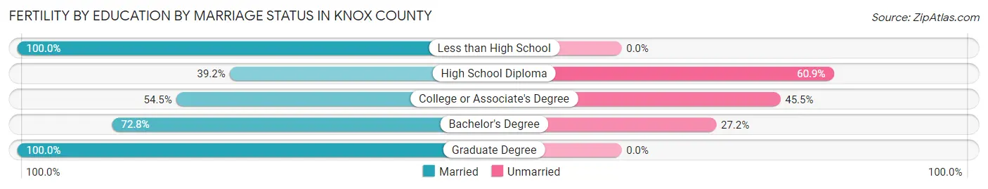 Female Fertility by Education by Marriage Status in Knox County