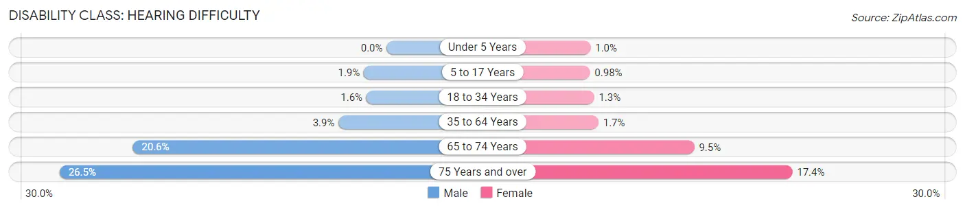 Disability in Knox County: <span>Hearing Difficulty</span>