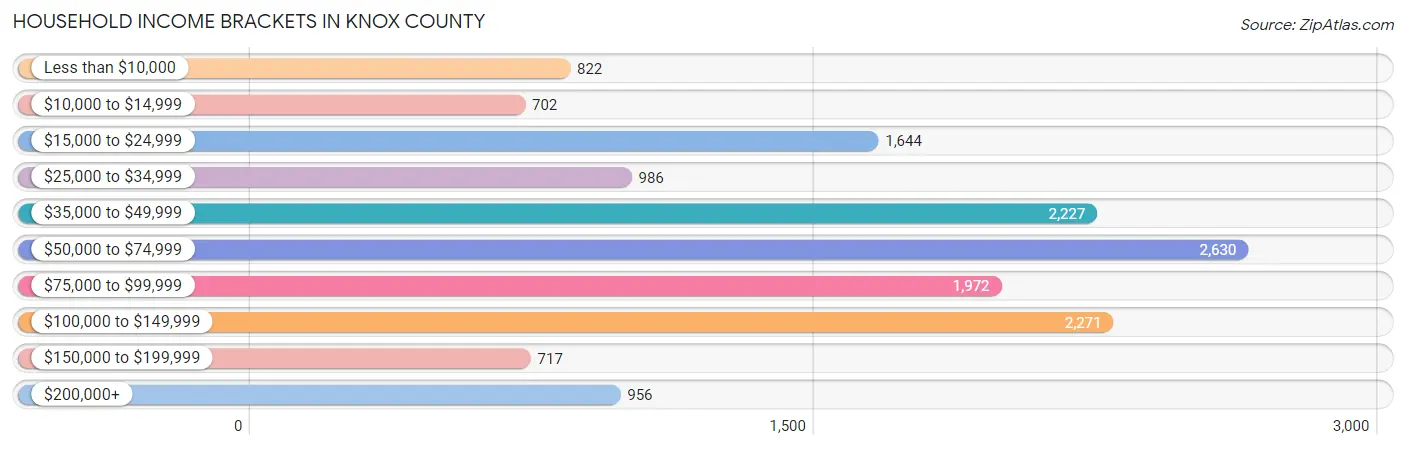 Household Income Brackets in Knox County