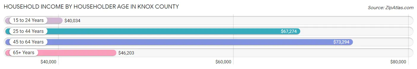 Household Income by Householder Age in Knox County