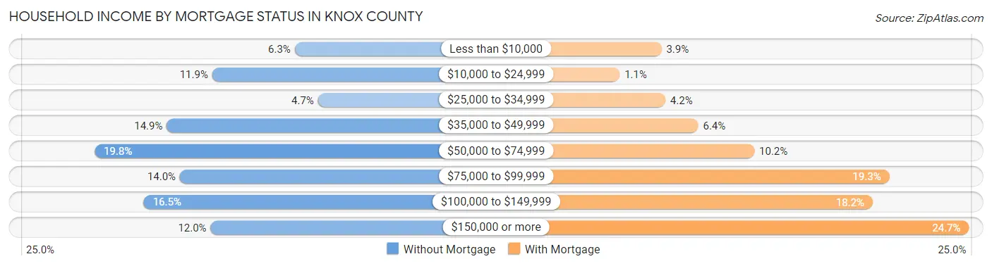 Household Income by Mortgage Status in Knox County