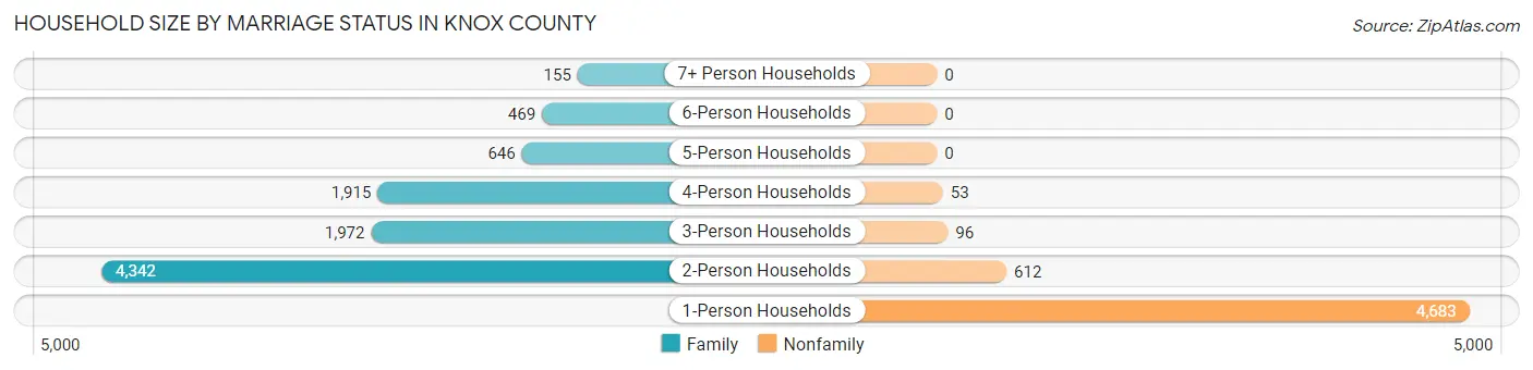 Household Size by Marriage Status in Knox County