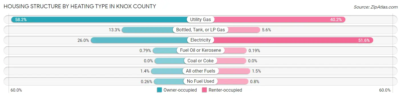 Housing Structure by Heating Type in Knox County