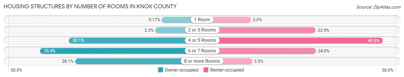 Housing Structures by Number of Rooms in Knox County