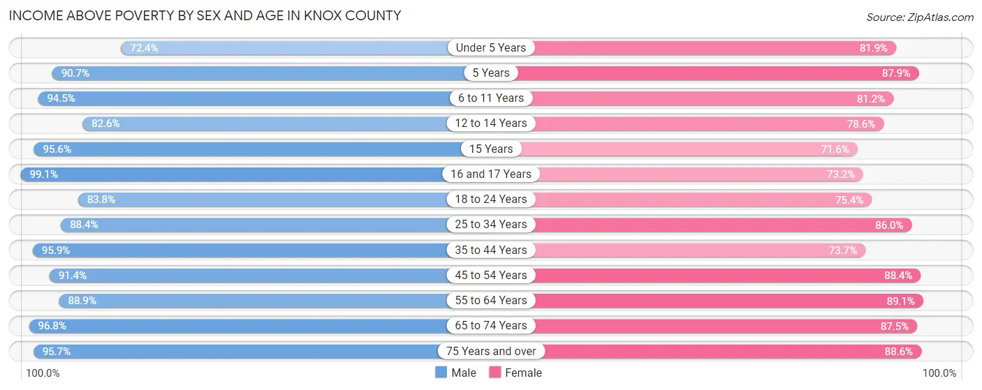 Income Above Poverty by Sex and Age in Knox County